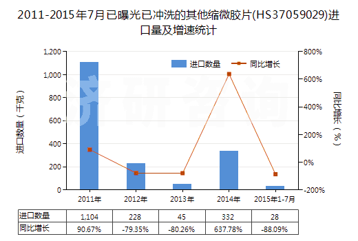2011-2015年7月已曝光已沖洗的其他縮微膠片(HS37059029)進(jìn)口量及增速統(tǒng)計(jì)